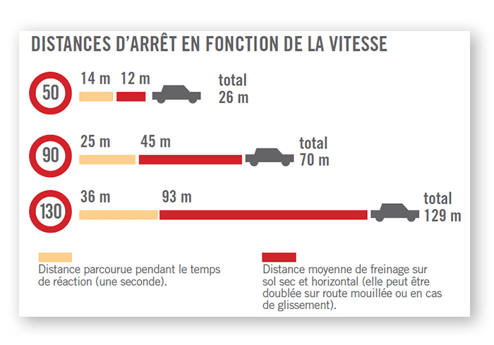 Calcul de la distance de freinage